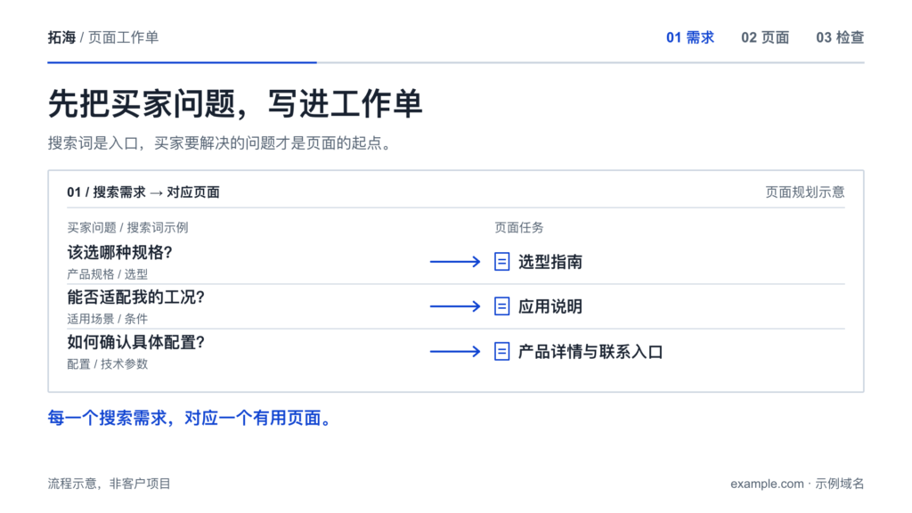 买家选型、应用和配置问题分别对应指南、应用说明与产品详情页的关键词布局示意